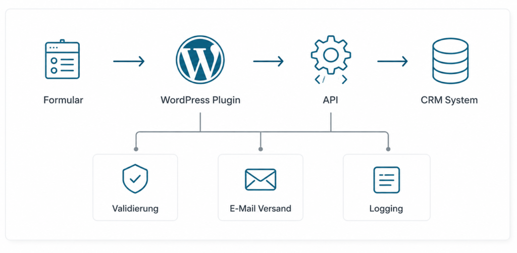 Individuelle WordPress CRM- & Lead-Integration für automatisierte Prozesse
